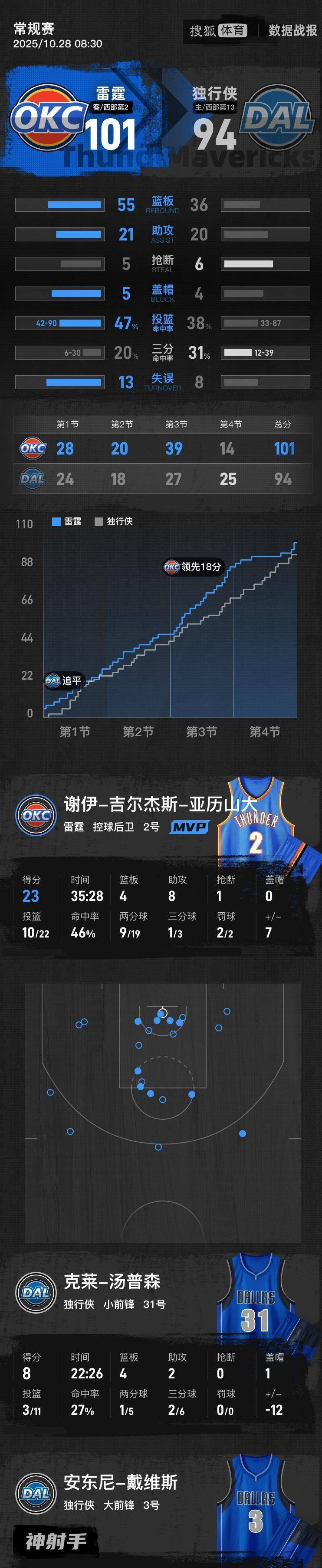 亚博官网 -赛地聚焦——CBA常规赛清晨热度飙升；俄克拉荷马雷霆远射贴柱；引发热议；医务组通报恢复的简单介绍